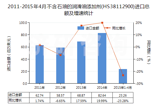 2011-2015年4月不含石油的潤滑油添加劑(HS38112900)進(jìn)口總額及增速統(tǒng)計